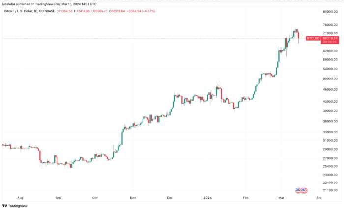 Why Is Bitcoin So High