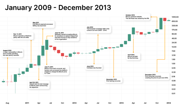 How Much Was Bitcoin In 2010