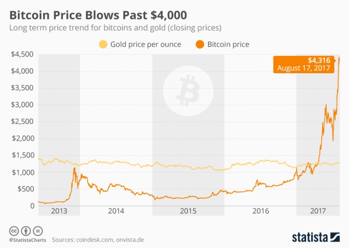 Bitcoin Graph All Time