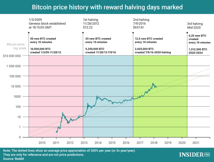 When Is The Bitcoin Halving