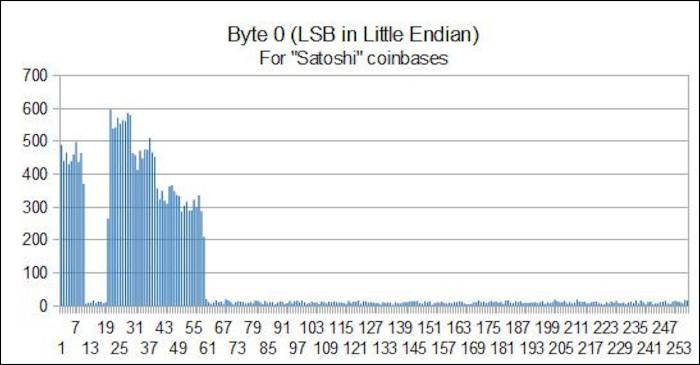 How Many Bitcoins Does Satoshi Have