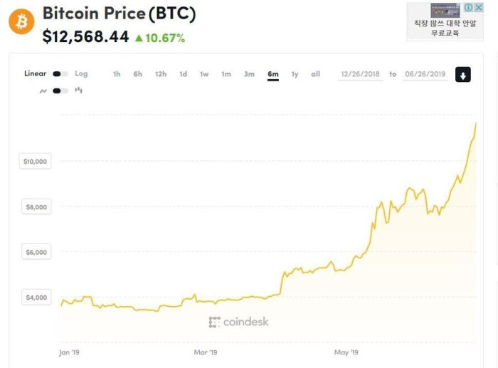 Bitcoin Current Value Surge