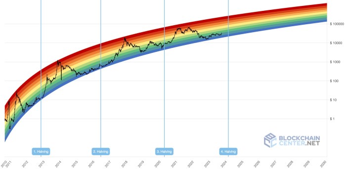 Cuando Es El Halving De Bitcoin