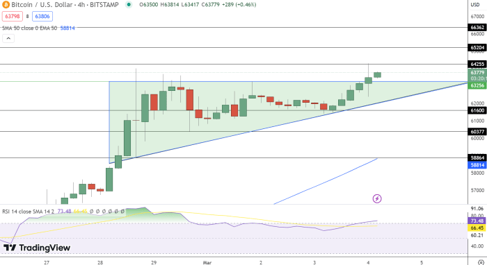 Bitcoin Bull Cycle Peak Prediction