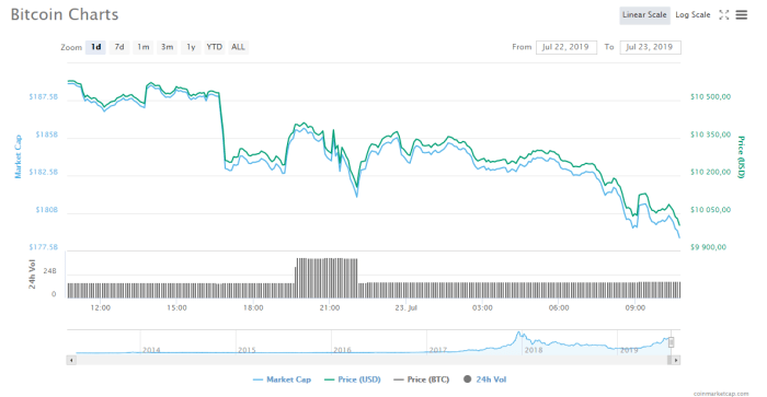 Why Is Bitcoin Down Today