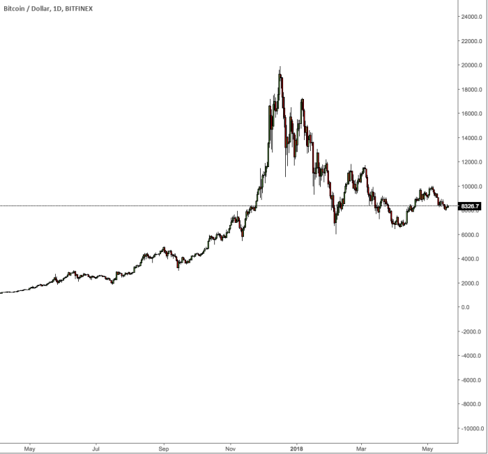 What Is Bitcoins Worth