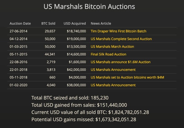 Us Marshall Bitcoin Auction