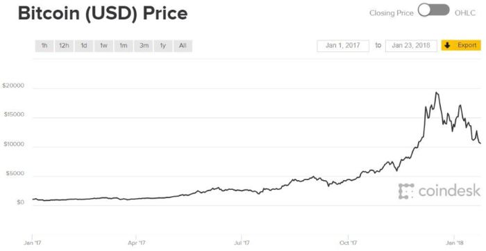 Did Bitcoin Hit 100k