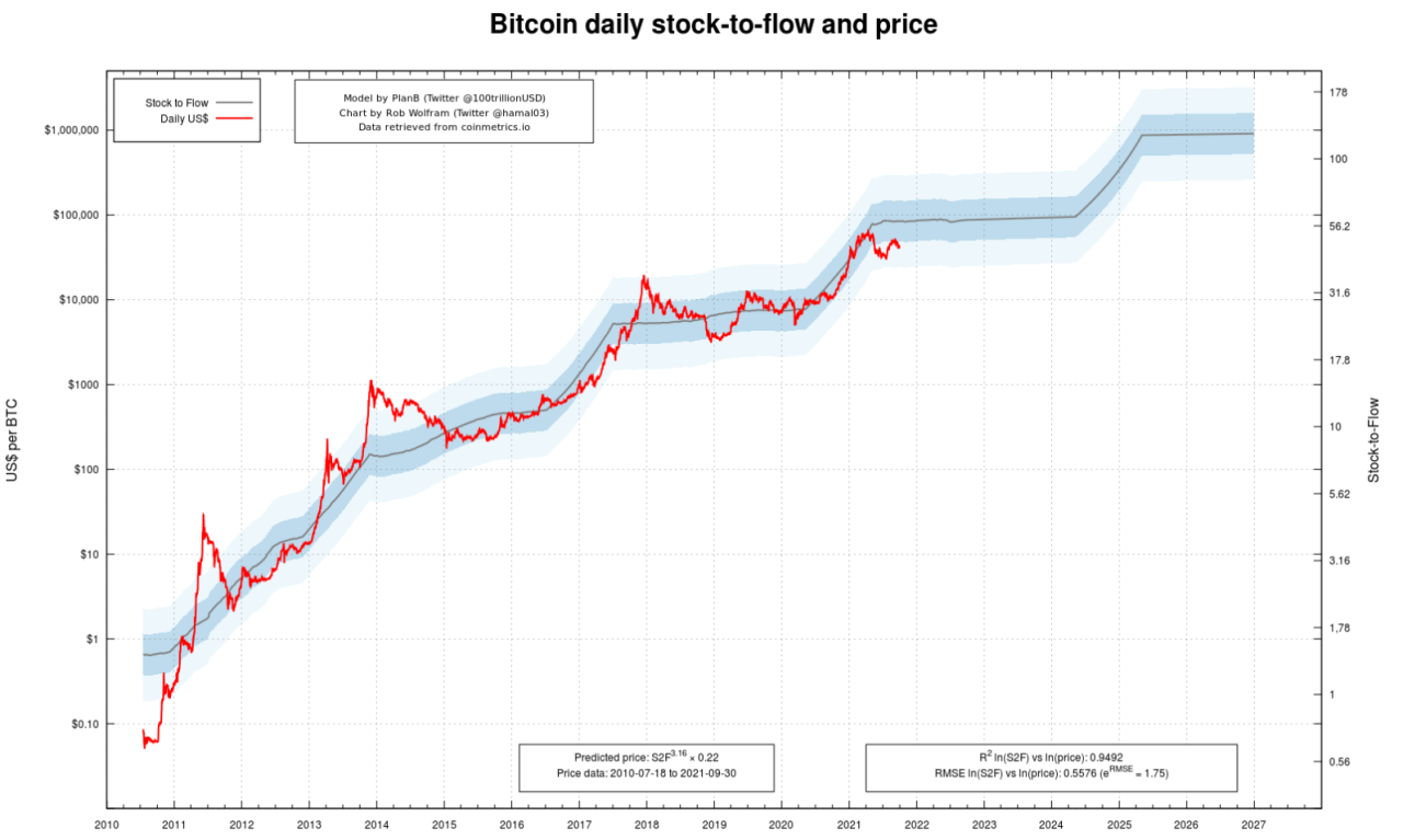 Bitcoin 2025 Price Prediction