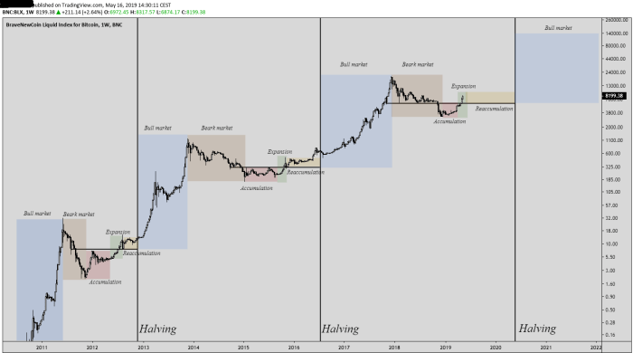 When Was The Last Bitcoin Halving