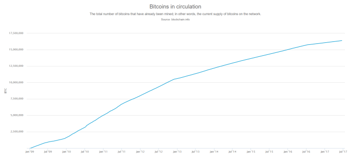 How Many Bitcoin Are There