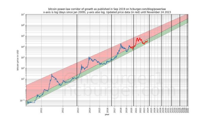 Bitcoin Power Law Chart