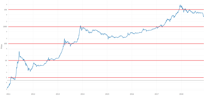 Bitcoin btc