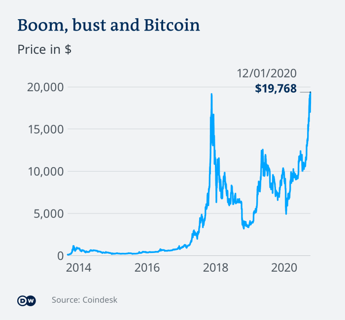 How Much Are Bitcoins Today