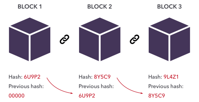 Blockchain transactions adding