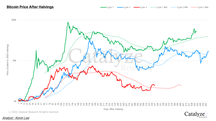 Will Halving Increase Bitcoin Price