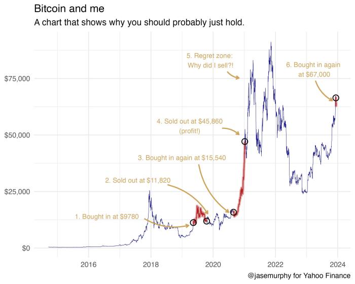 What Happened To Bitcoin