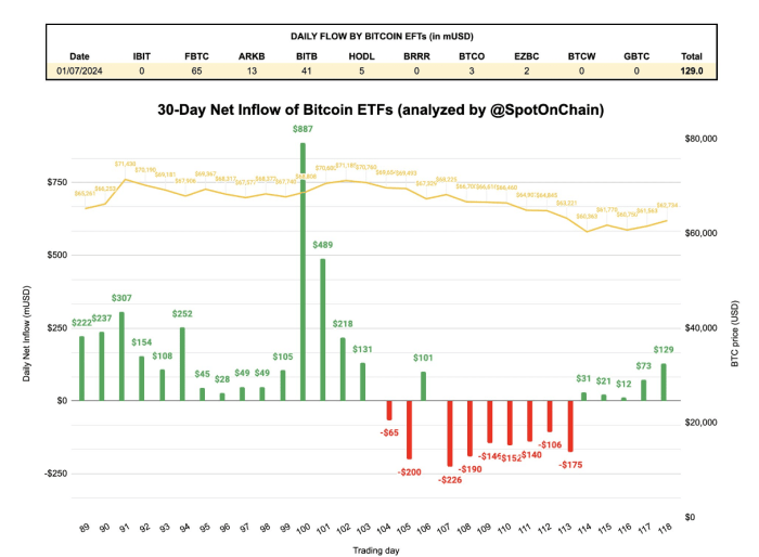 Bitcoin Etf Flow Table