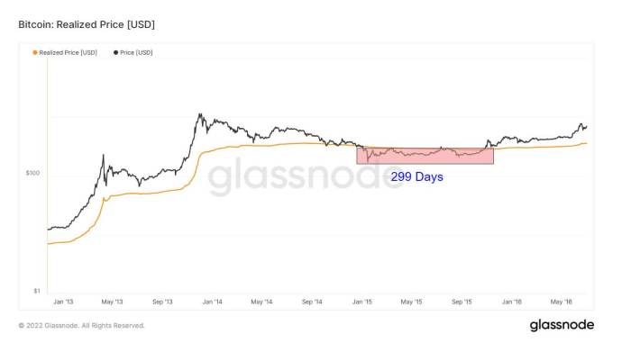 Bitcoin Halving Effect On Price