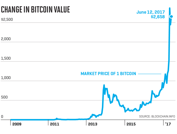 Value Of Bitcoin Today