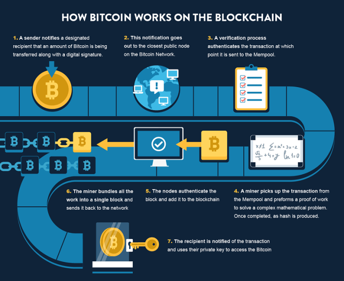 How Do You Use Bitcoin