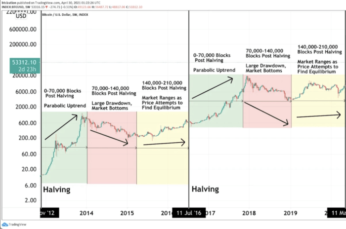 When Is The Next Bitcoin Halving