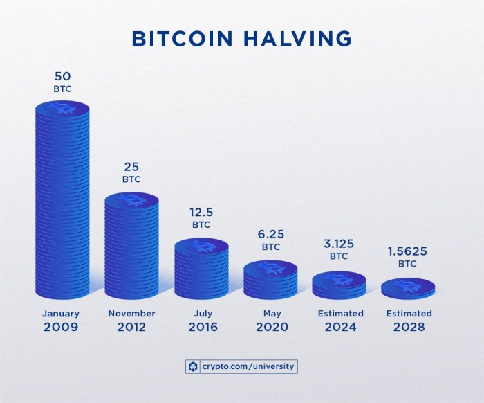 When Does Bitcoin Halving Happen