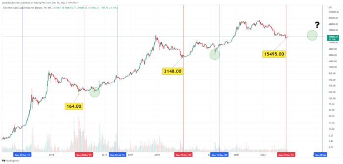 Did Bitcoin Half Yet