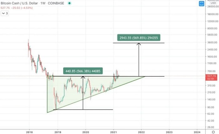 Bitcoin Spiral Chart 2025