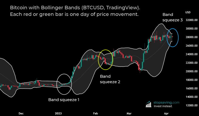 Bitcoin Bollinger Bands Tony Severino