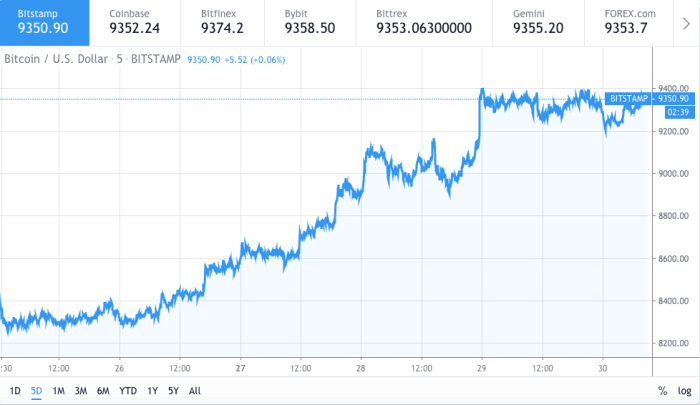 Buy Sell Bitcoin Cost