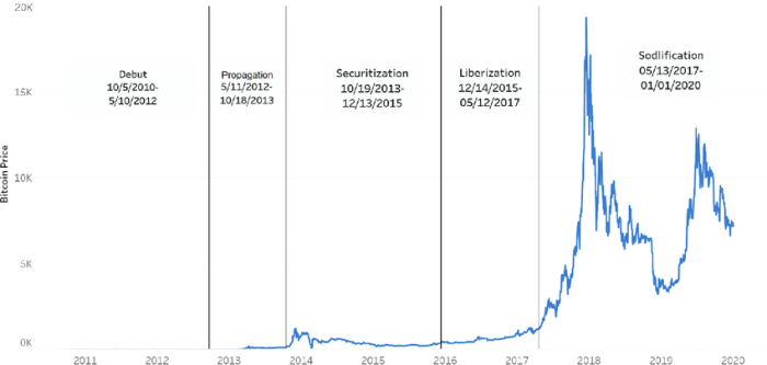 How Much Was Bitcoin In 2012