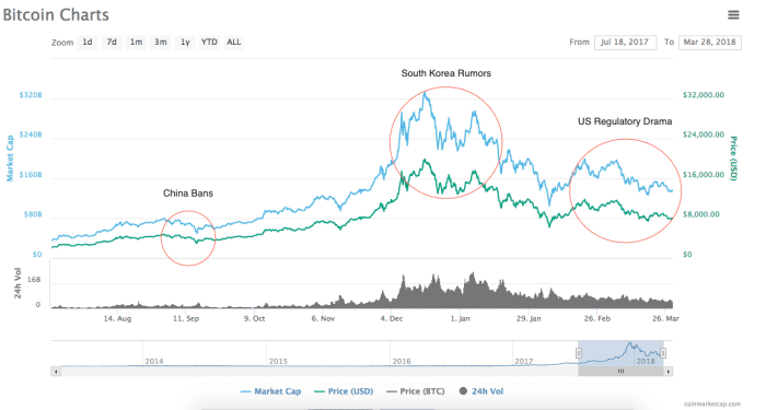 Why Bitcoin Is Falling