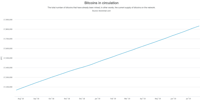 How Many Bitcoins Are There