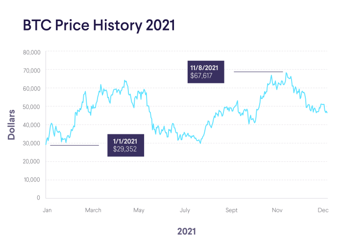 Tradingview btc bitcoin cycle cycles current chart