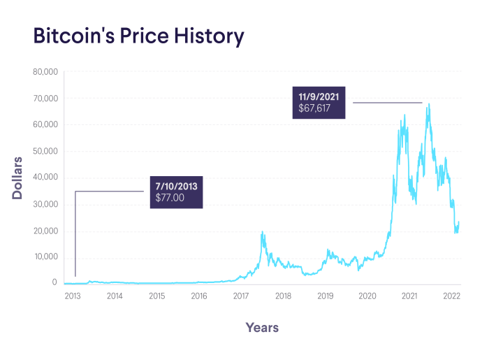 Price Of Bitcoin In 2015