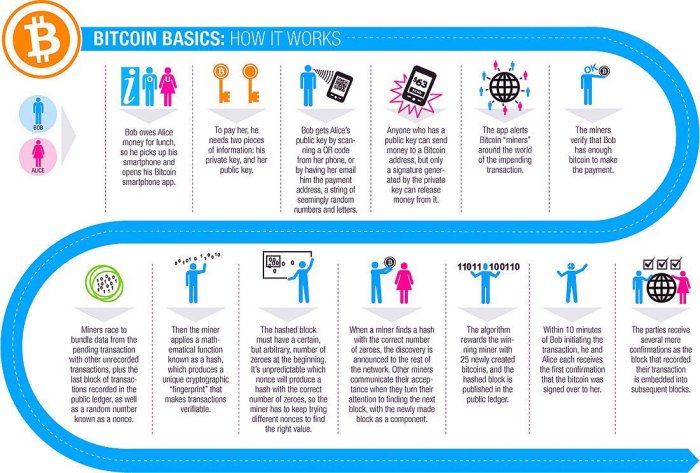 Bitcoin How It Works