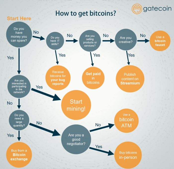 How Do You Get Bitcoins