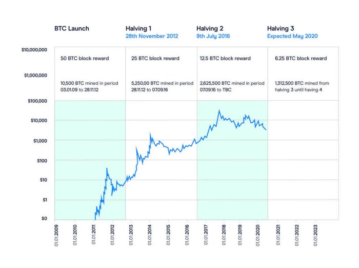 When Is Bitcoin Having