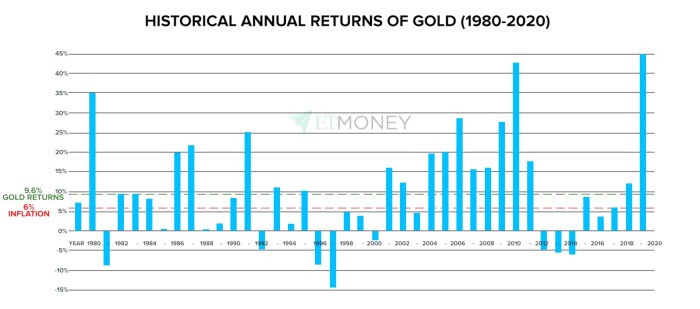 Bitcoin Average Annual Return