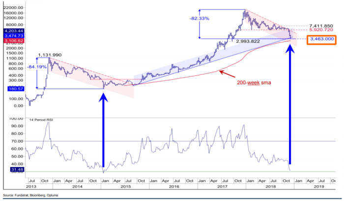 Bitcoin Bull Cycle Peak Prediction