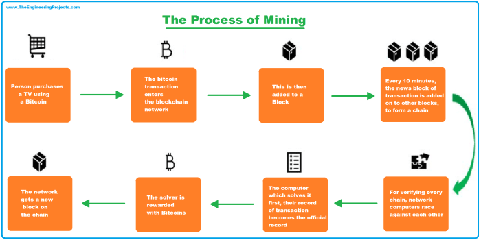 Bitcoin cryptomining harmless threat disruptive nuisance unlocking consumes electricity malware inventaire cryptomonnaies