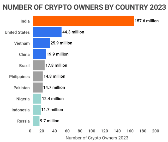 Who Has Highest Bitcoins