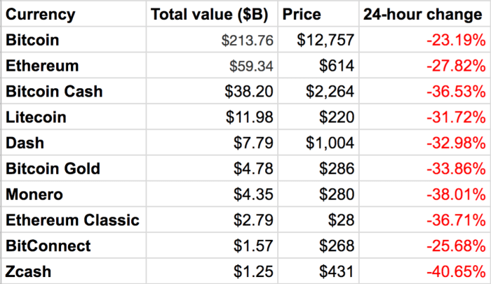 How Much Is One Bitcoin Worth