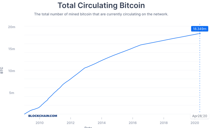 How Many Bitcoins Are Left