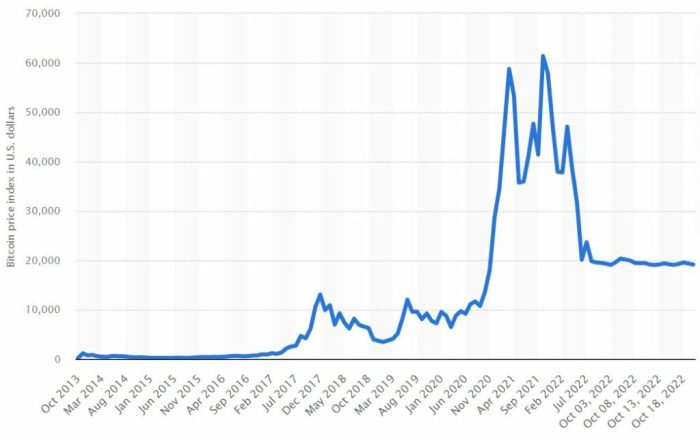 When Did Bitcoin Peak