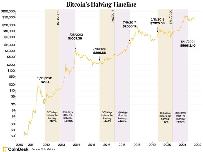 When Is Next Bitcoin Halving