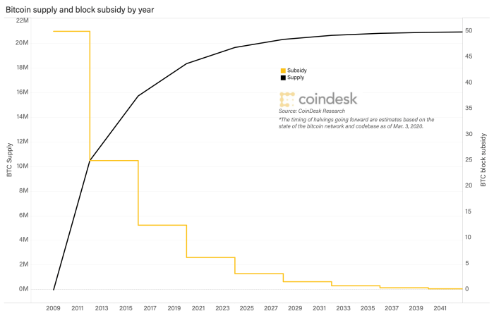 When Does The Bitcoin Halving Happen