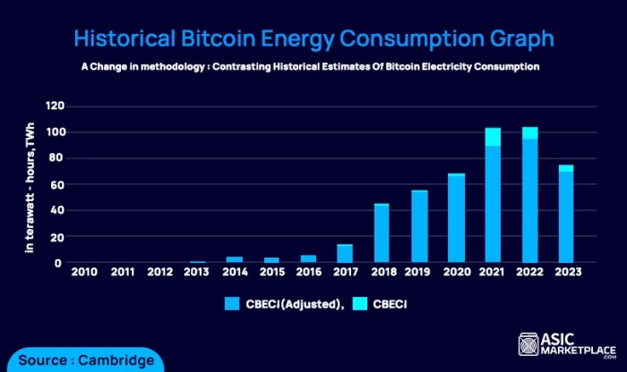 How Much Energy Does Bitcoin Use