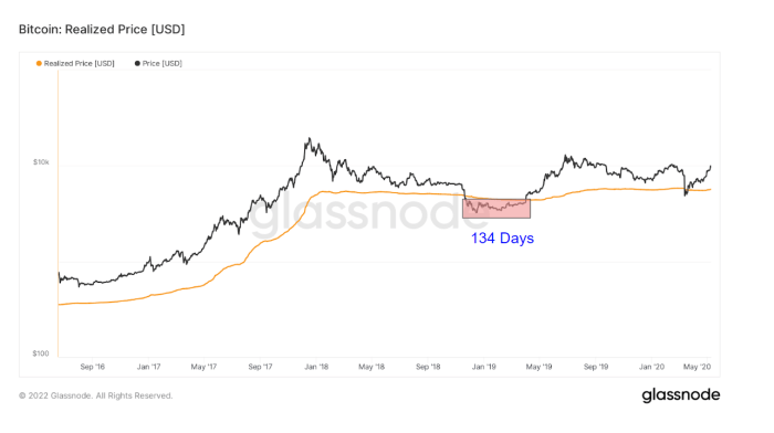 Bitcoin halving prediction rally